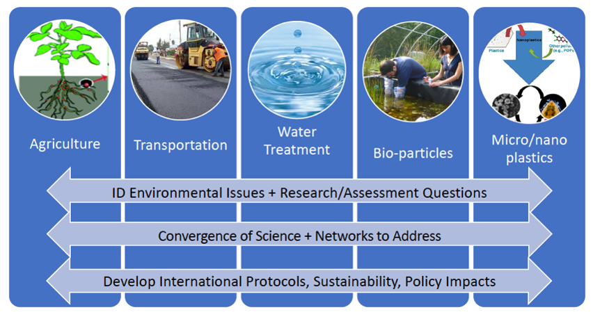 Training Foci Linked to Workshop Processes & Outputs: Agriculture, Transportation, Water treatment, Bio-particiles, Micro/nano plastics, ID Environmental Issues + Research/Assessment Questions, Convergence Science & Networks to Address, Develop International Protocols, Sustainability, Policy Impacts